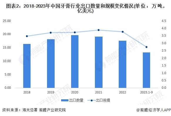 2023年中国牙膏行业出口现状分析 出口以俄罗斯市场为主【组图】