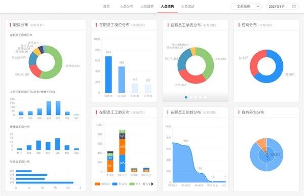 HR年终总结如何写?致远薪事力帮你用数据说话