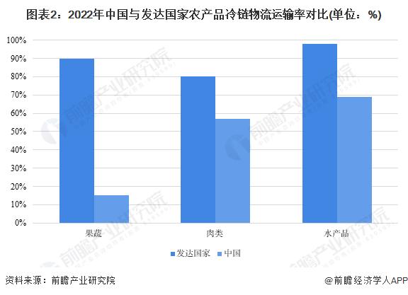 2023年中国农产品冷链物流行业市场供需现状分析 农产品冷链运输率仍有进一步上升空间【组图】