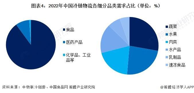 2023年中国农产品冷链物流行业市场供需现状分析 农产品冷链运输率仍有进一步上升空间【组图】