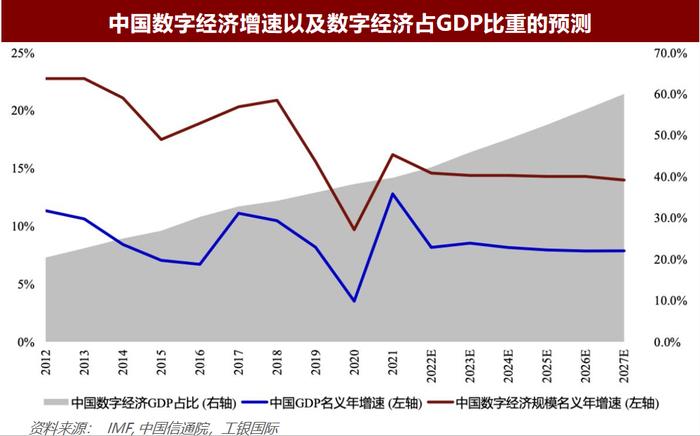 工银国际首席经济学家程实：预计中国数字经济占GDP的比重有望在2027年达到60%左右