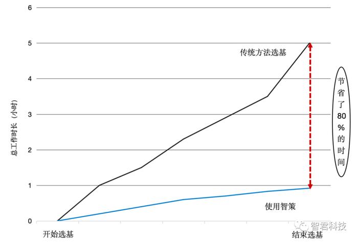 基金如何“海底捞”？