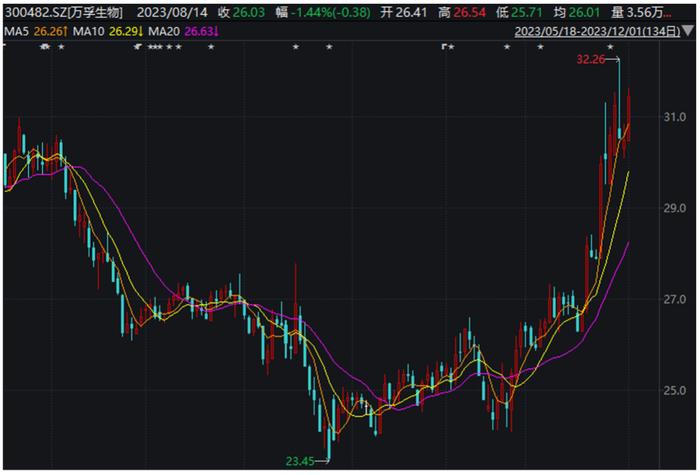 99.65%可转债未转股！流感高发季，万孚生物股价如何走？