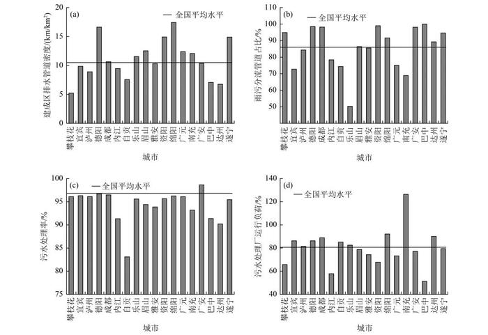 【技术交流】长江流域四川区域城市水生态环境问题解析及治理对策