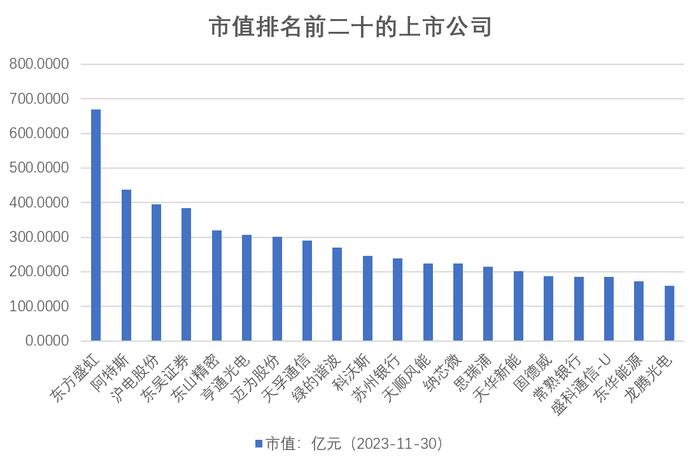 全景数据榜|苏州市上市公司11月概览（2023年）