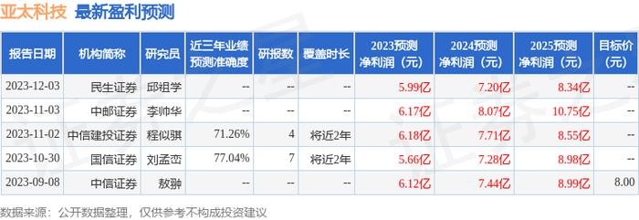 亚太科技：12月5日接受机构调研，开源证券股份有限公司、国联证券股份有限公司等多家机构参与