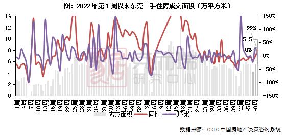 二手房周报 | 14城成交环增2%，杭深再增蓉宁转跌（11.27-12.03）