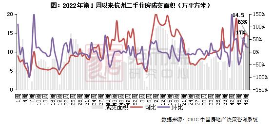 二手房周报 | 14城成交环增2%，杭深再增蓉宁转跌（11.27-12.03）