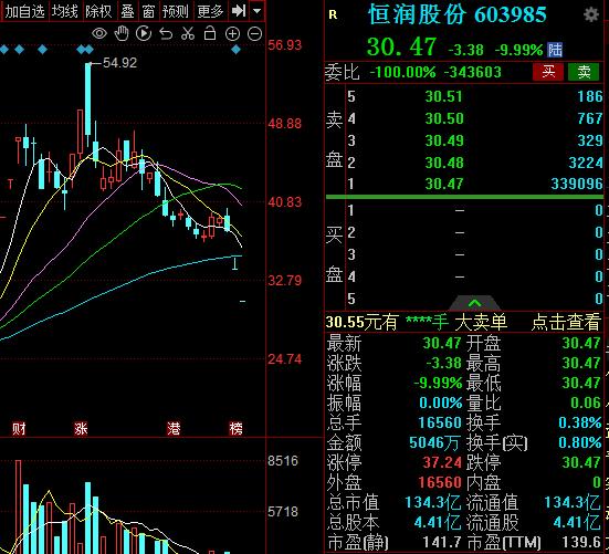 深夜突发！百亿牛股董事长被抓，股价一字跌停！王健林“割肉”自救！什么情况？