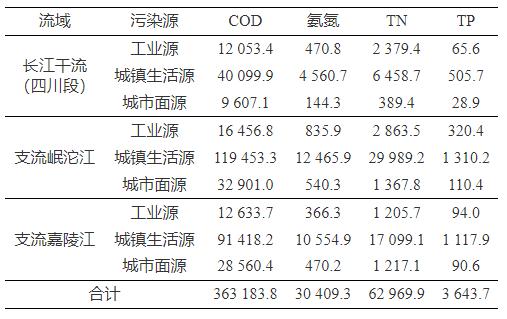 【技术交流】长江流域四川区域城市水生态环境问题解析及治理对策