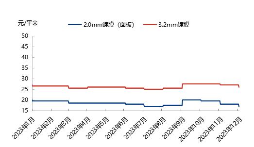 光伏玻璃 | 价格持续低位运行 万吨产线仍在持续建设为哪般？