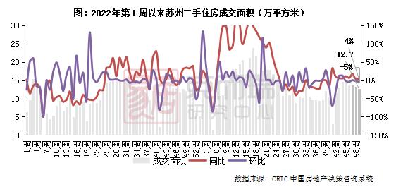 二手房周报 | 14城成交环增2%，杭深再增蓉宁转跌（11.27-12.03）