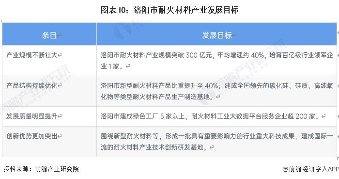 聚焦中国产业：2023年洛阳市特色产业之耐火材料产业全景分析(附产业空间布局、发展现状及目标、竞争力分析)