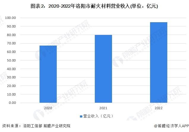 聚焦中国产业：2023年洛阳市特色产业之耐火材料产业全景分析(附产业空间布局、发展现状及目标、竞争力分析)