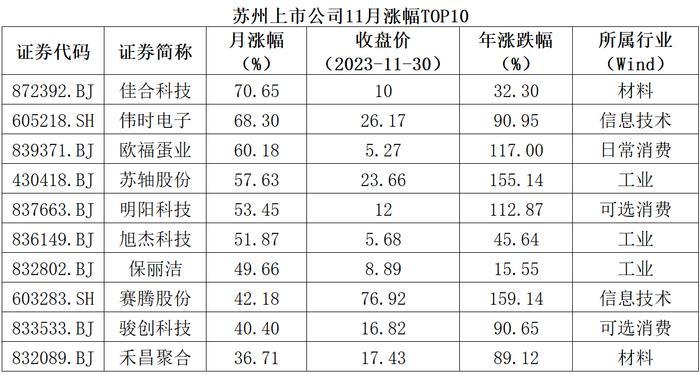 全景数据榜|苏州市上市公司11月概览（2023年）