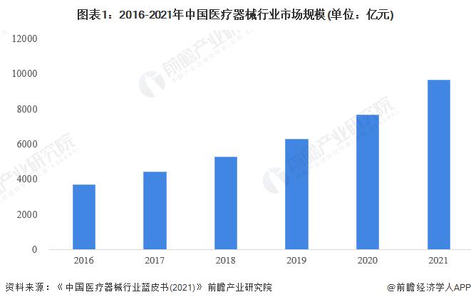 平均降价70%！百家器械企业争抢155亿高值医用耗材市场【附医疗器械行业发展现状分析】