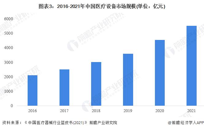 平均降价70%！百家器械企业争抢155亿高值医用耗材市场【附医疗器械行业发展现状分析】