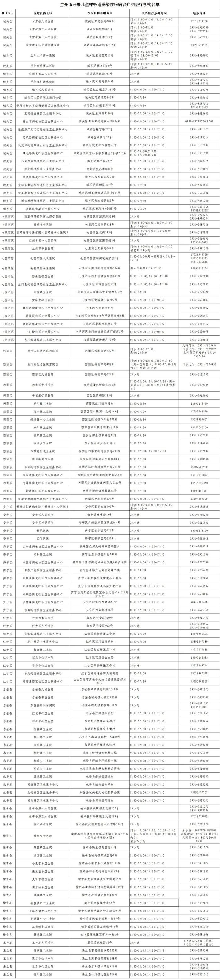 更新！兰州市开展儿童呼吸道感染性疾病诊疗的医疗机构名单