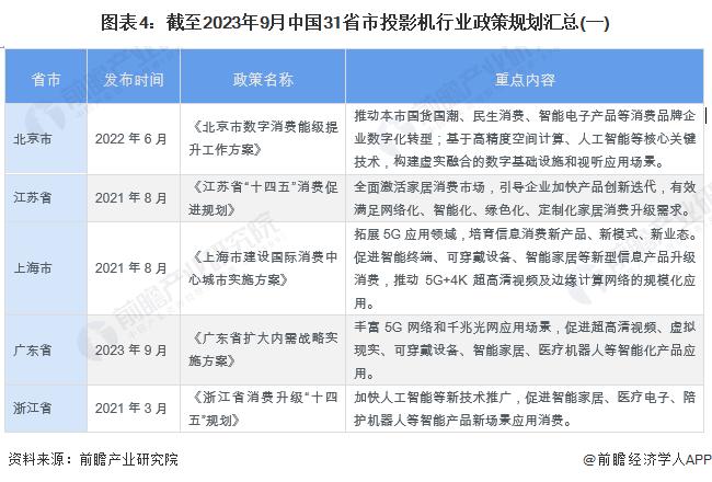 重磅！2023年中国及31省市投影机行业政策汇总及解读（全）相关领域发展促进投影机行业技术革新及消费升级
