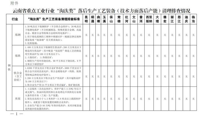 云南重点工业行业“淘汰类”落后生产工艺装备（技术方面落后产能）清理排查情况公告