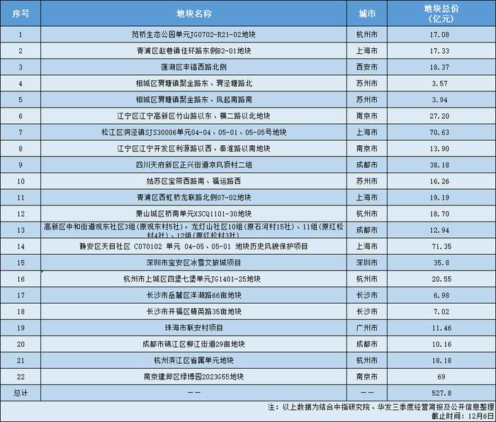 剪力墙里填充砖头？项目大规模“翻车”，千亿华发口碑滑落