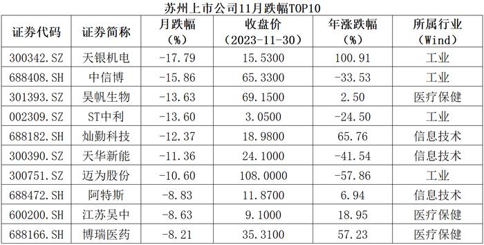 全景数据榜|苏州市上市公司11月概览（2023年）