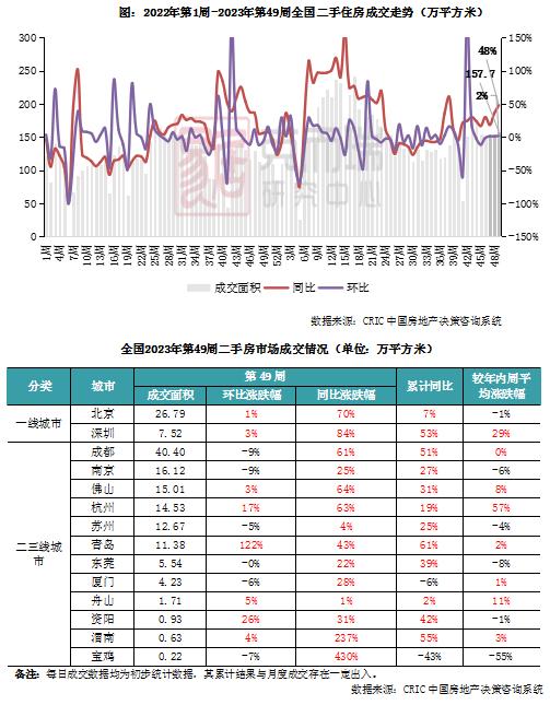 二手房周报 | 14城成交环增2%，杭深再增蓉宁转跌（11.27-12.03）