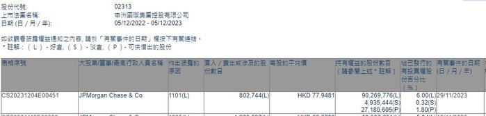 小摩增持申洲集团(02313)约80.27万股 每股作价约77.95港元