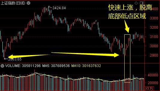 何时可以抄底？关注一个信号——道达投资手记