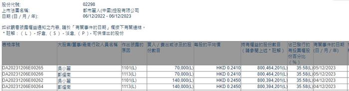 执行董事吴小丽连续两日增持都市丽人(02298)21万股 最新持股比例为35.58%