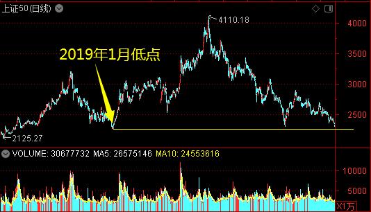 何时可以抄底？关注一个信号——道达投资手记