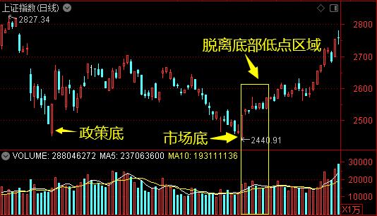 何时可以抄底？关注一个信号——道达投资手记