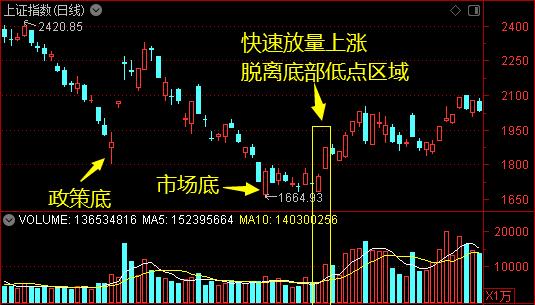 何时可以抄底？关注一个信号——道达投资手记