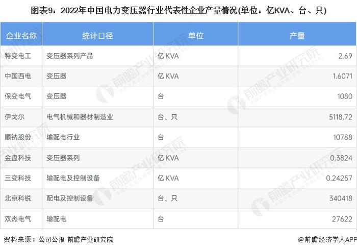 【最全】2023年电力变压器行业上市公司全方位对比(附业务布局汇总、业绩对比、业务规划等)