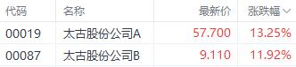 最高回购金额达60亿港元！太古旗下两家上市公司迎来大涨