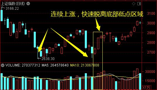 何时可以抄底？关注一个信号——道达投资手记