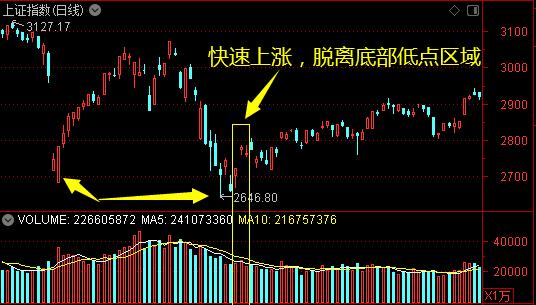 何时可以抄底？关注一个信号——道达投资手记