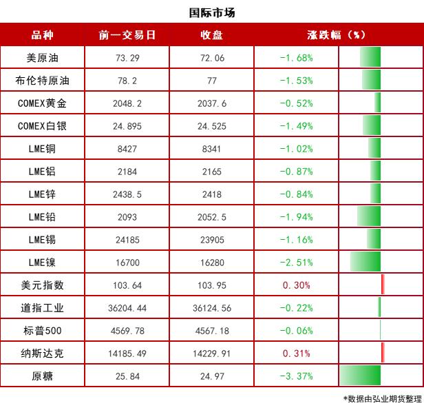 【期市早参】中方“反击”穆迪下调我主权信用评级展望！监管六天内的第三次出手，碳酸鲤期货合约再度调整！2023-12-06 周三