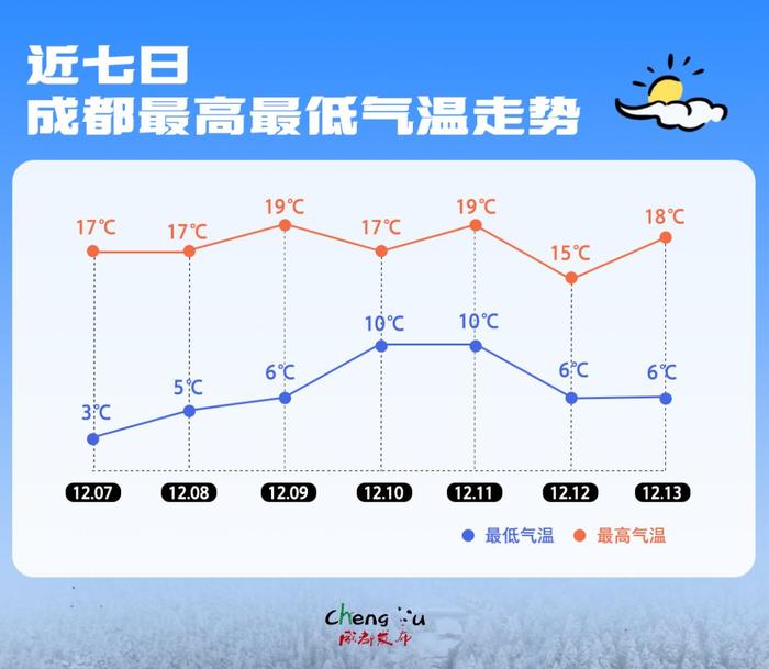 明显降温下周到！成都多久才入冬？