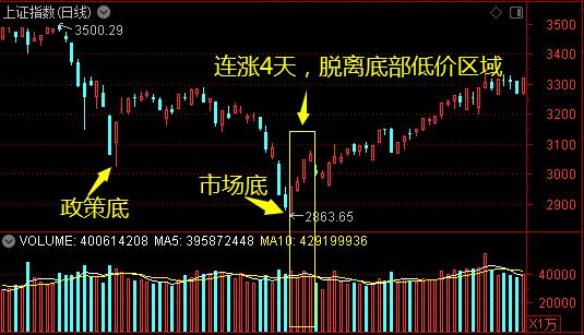 何时可以抄底？关注一个信号——道达投资手记