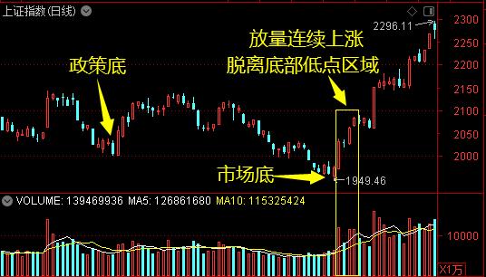 何时可以抄底？关注一个信号——道达投资手记