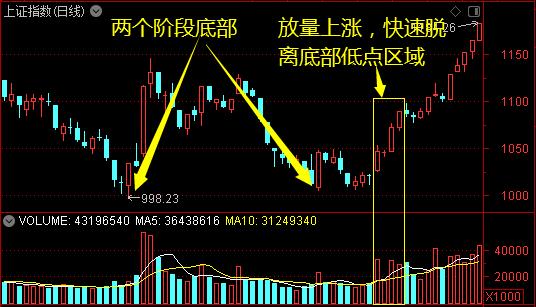 何时可以抄底？关注一个信号——道达投资手记