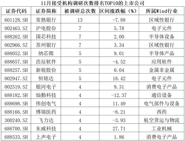 全景数据榜|苏州市上市公司11月概览（2023年）