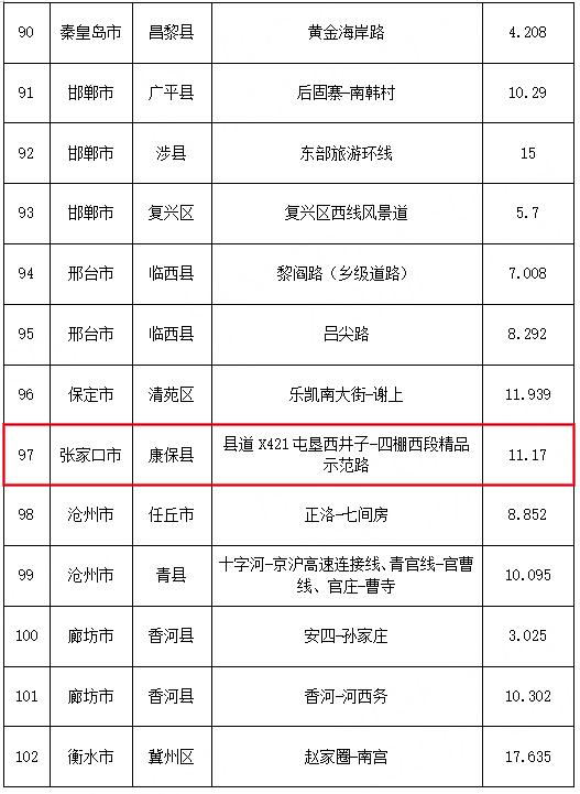 公示！张家口这些县乡（镇）等拟入选省级示范名单