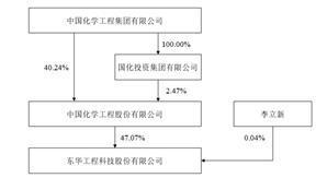 东华工程科技股份有限公司关于披露无偿划转股份事项之简式权益变动报告书、收购报告书及摘要的提示性公告