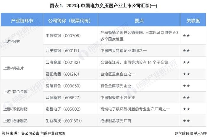 【最全】2023年电力变压器行业上市公司全方位对比(附业务布局汇总、业绩对比、业务规划等)