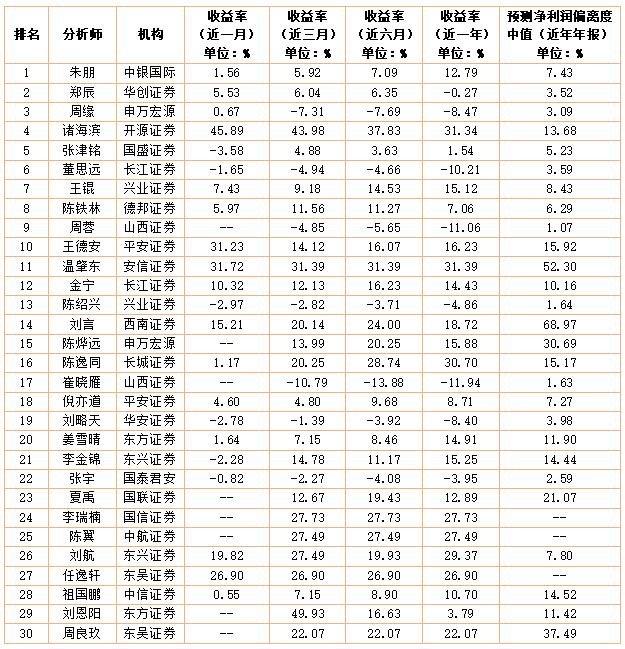 榜单速递|11月券商及分析师研究实力榜出炉 建银国际券商榜夺冠 中银国际朱朋分析师榜“大四喜”