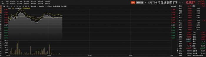 药明生物宣布大额购回，股价大涨超5%，港股通医药ETF（159776）涨超1%丨ETF观察