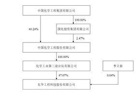 东华工程科技股份有限公司关于披露无偿划转股份事项之简式权益变动报告书、收购报告书及摘要的提示性公告