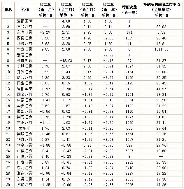 榜单速递|11月券商及分析师研究实力榜出炉 建银国际券商榜夺冠 中银国际朱朋分析师榜“大四喜”